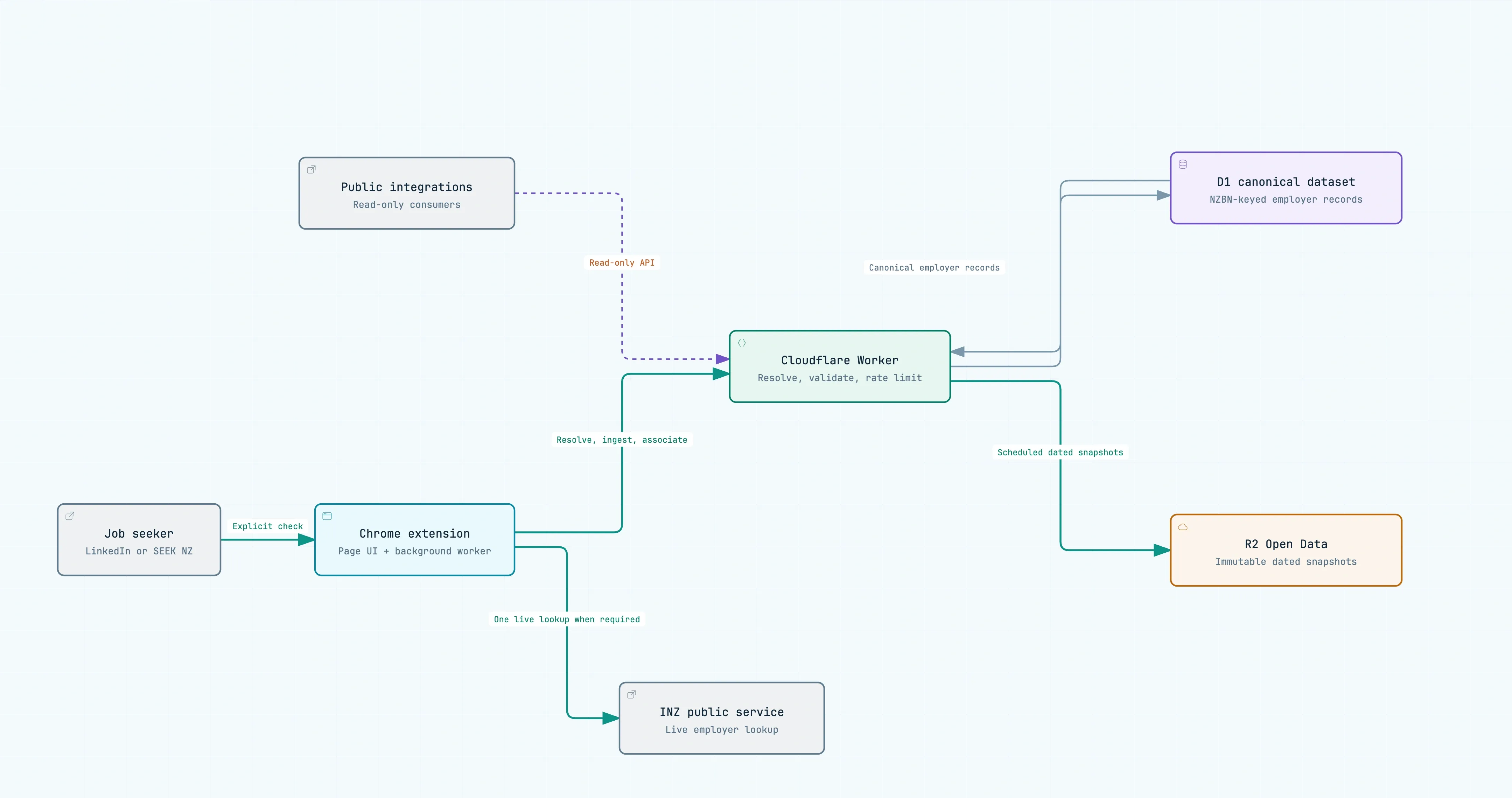 NZ Accredited Employer Inspector trust boundaries: the user-triggered Chrome extension, Cloudflare Worker, canonical D1 dataset, INZ service, public API integrations, and R2 Open Data snapshots.
