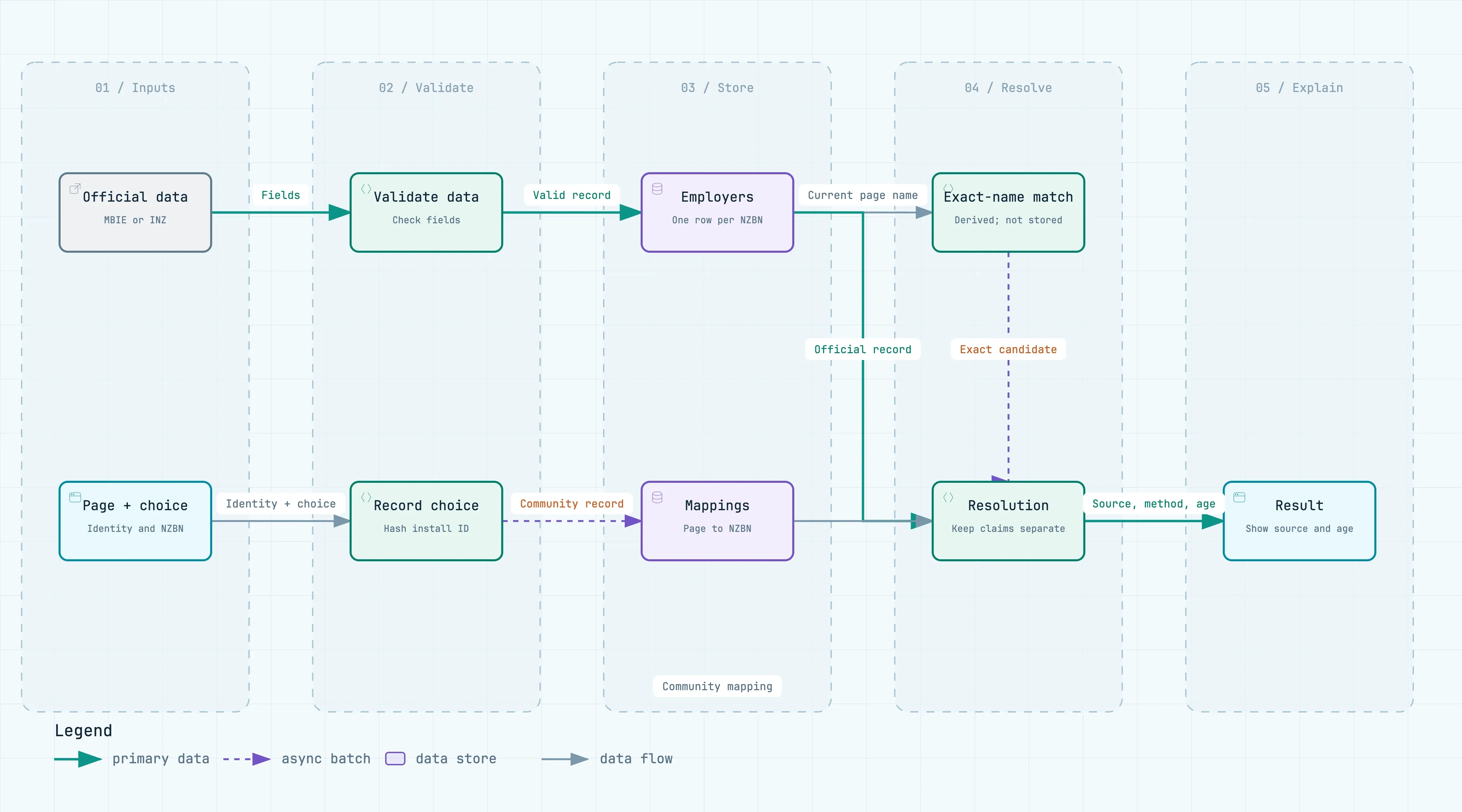 Data flow for the employer data model